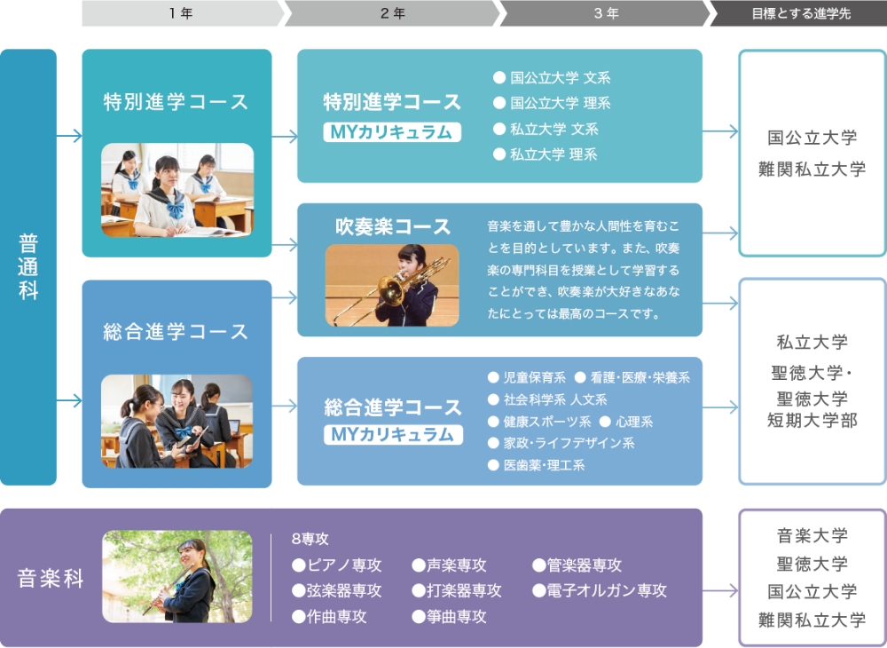 進路希望に応じた多様なコース&カリキュラム。