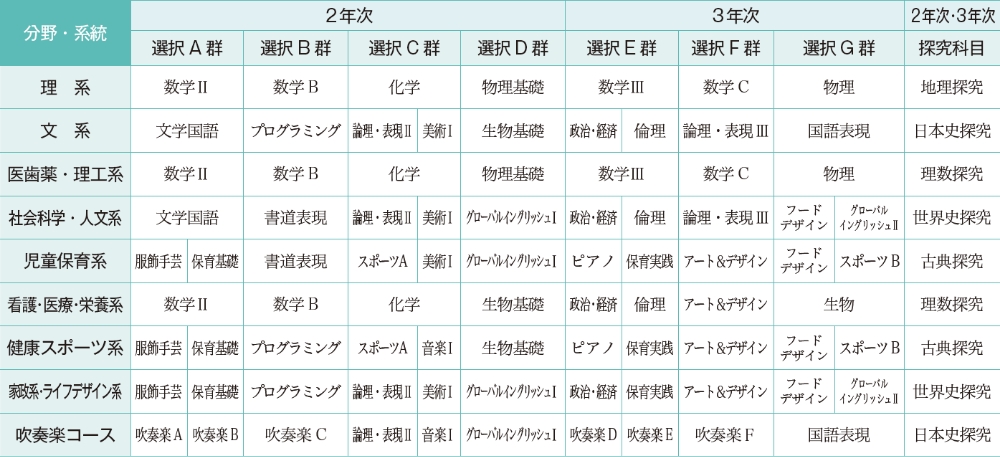 MYカリキュラム 多彩な自由選択科目により、オーダーメイドの学びが実現。