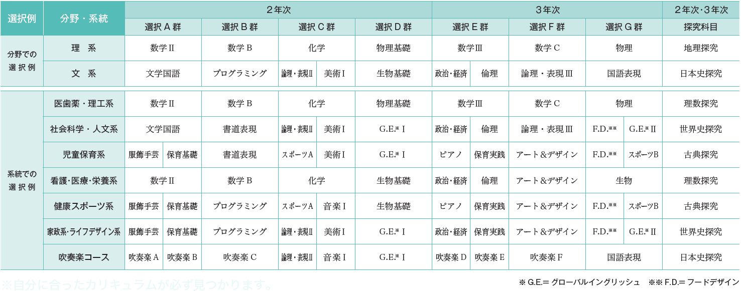 MYカリキュラム　多彩な自由選択科目により、オーダーメイドの学びが実現。